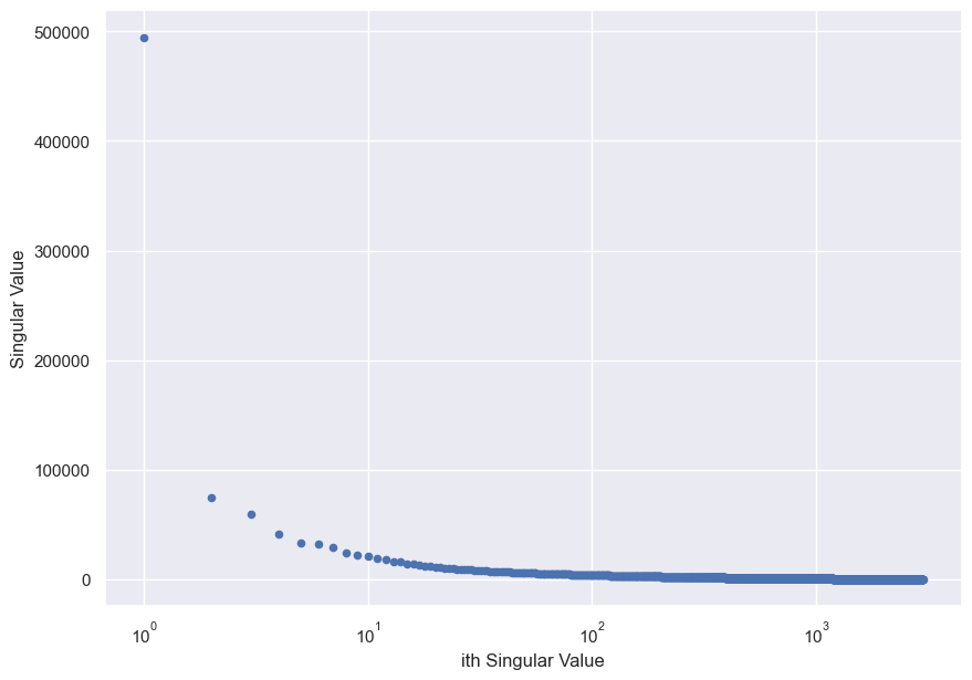 Singular values of Big Sur picture